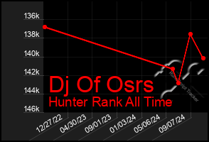 Total Graph of Dj Of Osrs