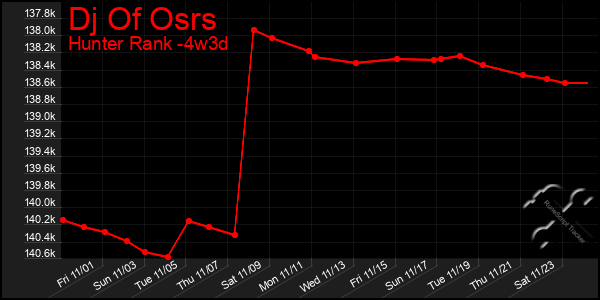 Last 31 Days Graph of Dj Of Osrs