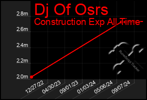 Total Graph of Dj Of Osrs