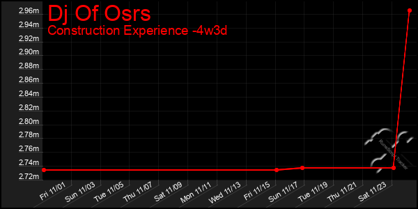 Last 31 Days Graph of Dj Of Osrs