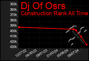 Total Graph of Dj Of Osrs