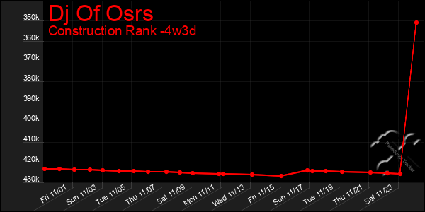 Last 31 Days Graph of Dj Of Osrs