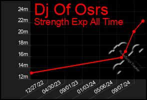 Total Graph of Dj Of Osrs