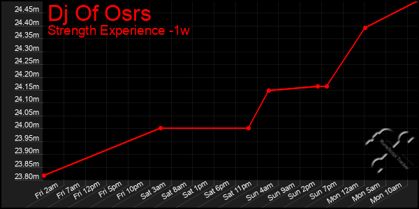 Last 7 Days Graph of Dj Of Osrs