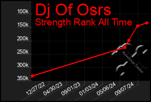 Total Graph of Dj Of Osrs