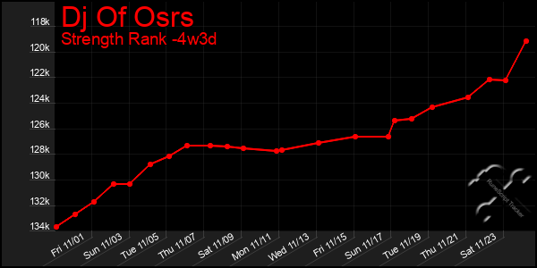 Last 31 Days Graph of Dj Of Osrs