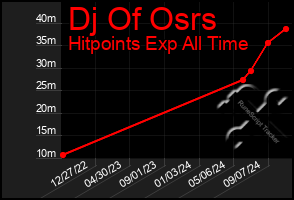 Total Graph of Dj Of Osrs