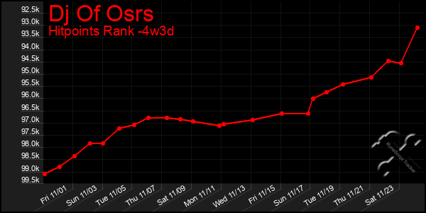 Last 31 Days Graph of Dj Of Osrs