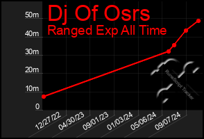 Total Graph of Dj Of Osrs