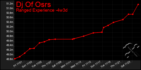 Last 31 Days Graph of Dj Of Osrs