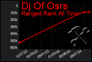 Total Graph of Dj Of Osrs