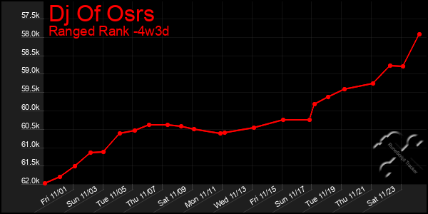 Last 31 Days Graph of Dj Of Osrs