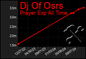 Total Graph of Dj Of Osrs