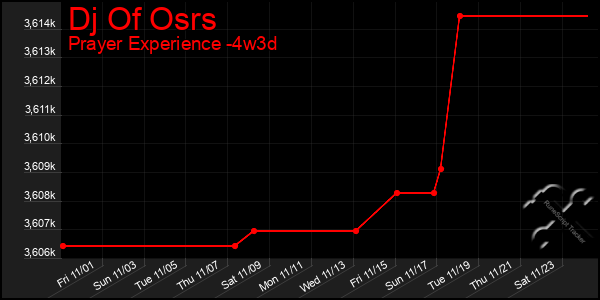 Last 31 Days Graph of Dj Of Osrs