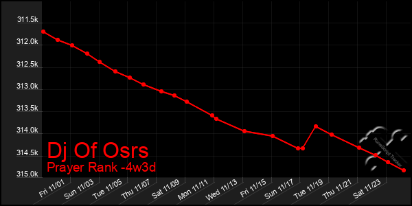 Last 31 Days Graph of Dj Of Osrs