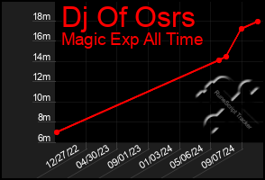 Total Graph of Dj Of Osrs