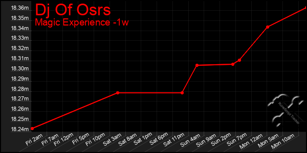 Last 7 Days Graph of Dj Of Osrs