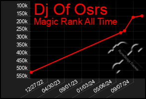 Total Graph of Dj Of Osrs