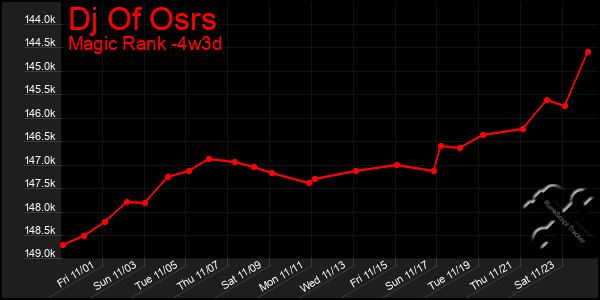 Last 31 Days Graph of Dj Of Osrs