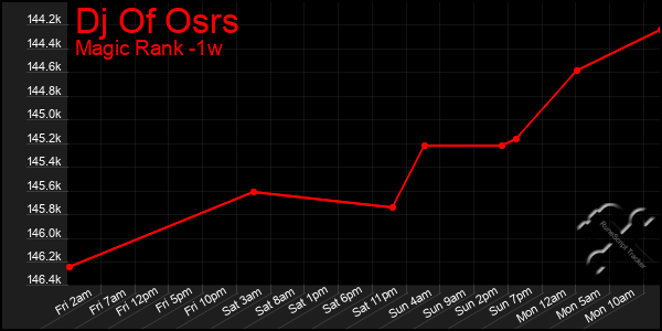 Last 7 Days Graph of Dj Of Osrs