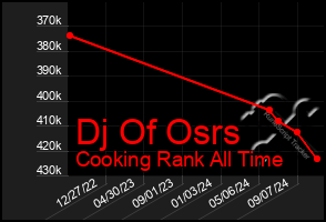 Total Graph of Dj Of Osrs