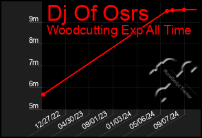 Total Graph of Dj Of Osrs