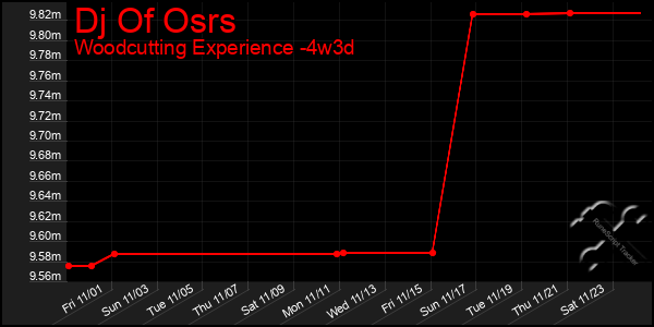 Last 31 Days Graph of Dj Of Osrs