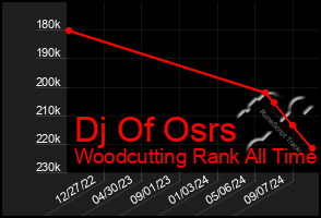 Total Graph of Dj Of Osrs