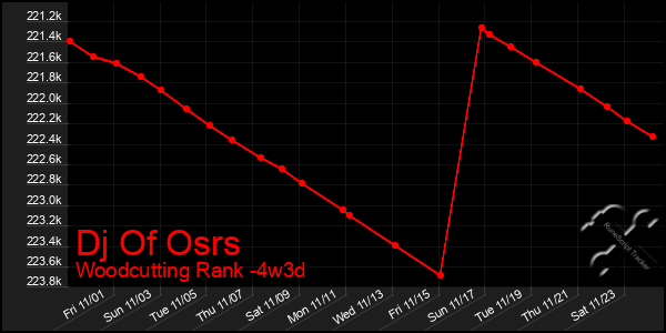 Last 31 Days Graph of Dj Of Osrs