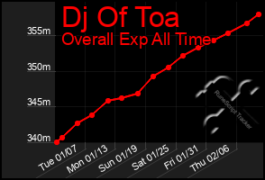 Total Graph of Dj Of Toa