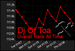 Total Graph of Dj Of Toa