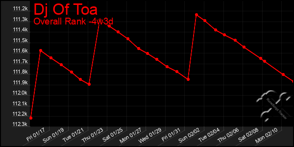 Last 31 Days Graph of Dj Of Toa