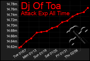 Total Graph of Dj Of Toa