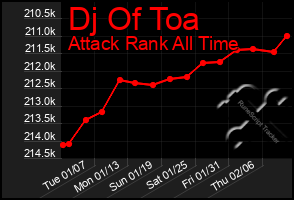 Total Graph of Dj Of Toa