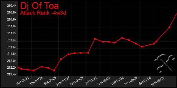 Last 31 Days Graph of Dj Of Toa