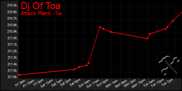 Last 7 Days Graph of Dj Of Toa