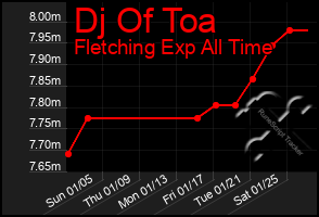 Total Graph of Dj Of Toa