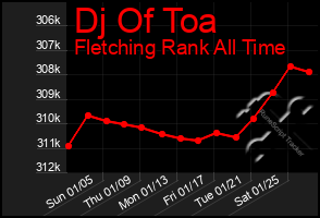 Total Graph of Dj Of Toa