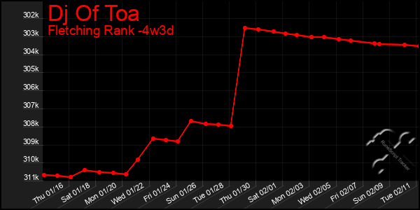 Last 31 Days Graph of Dj Of Toa