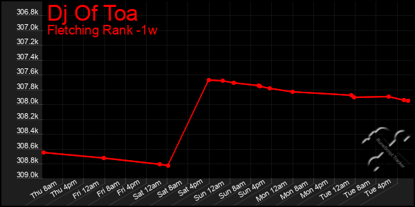 Last 7 Days Graph of Dj Of Toa