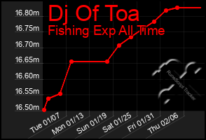 Total Graph of Dj Of Toa