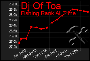 Total Graph of Dj Of Toa