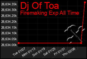 Total Graph of Dj Of Toa