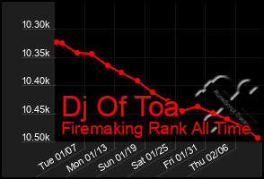 Total Graph of Dj Of Toa