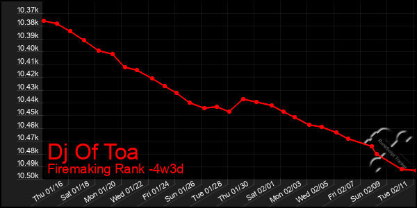 Last 31 Days Graph of Dj Of Toa