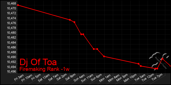 Last 7 Days Graph of Dj Of Toa