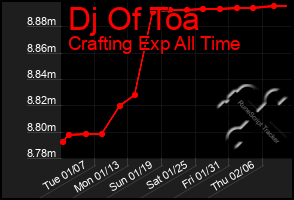 Total Graph of Dj Of Toa