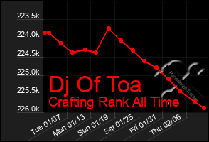 Total Graph of Dj Of Toa