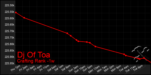 Last 7 Days Graph of Dj Of Toa