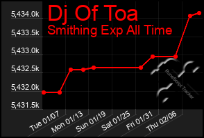 Total Graph of Dj Of Toa